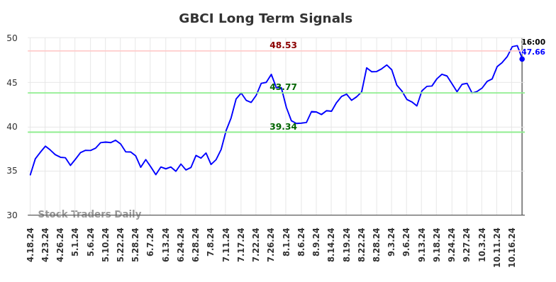 GBCI Long Term Analysis for October 19 2024