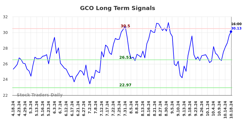 GCO Long Term Analysis for October 19 2024