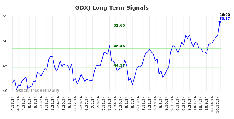 GDXJ Long Term Analysis for October 19 2024