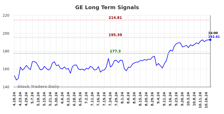 GE Long Term Analysis for October 19 2024