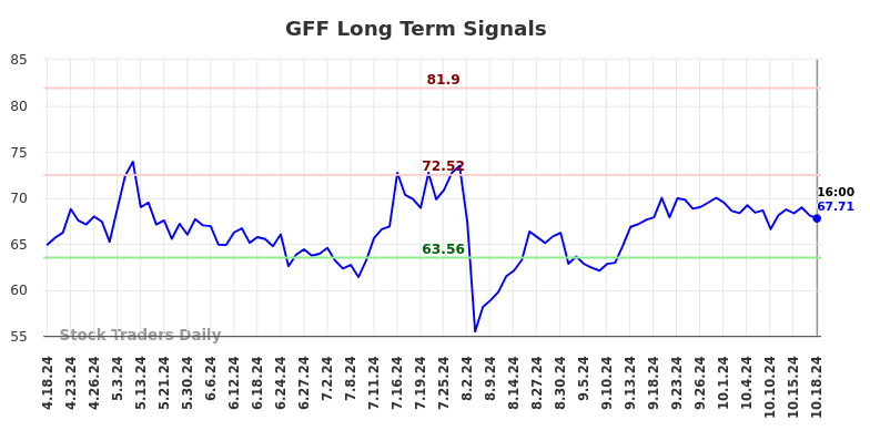 GFF Long Term Analysis for October 19 2024