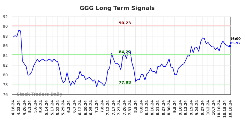 GGG Long Term Analysis for October 19 2024