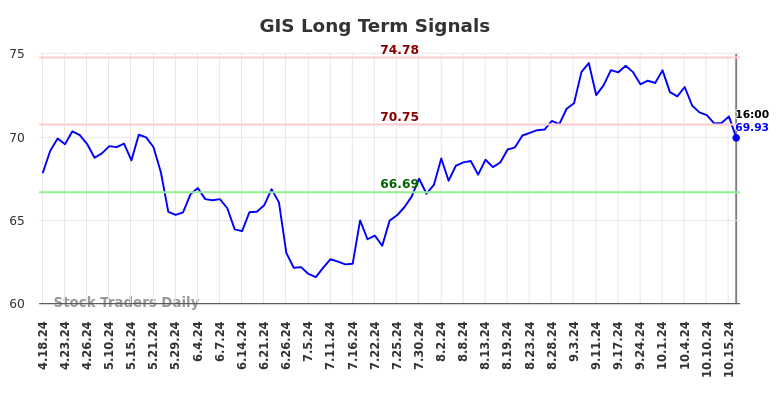 GIS Long Term Analysis for October 19 2024