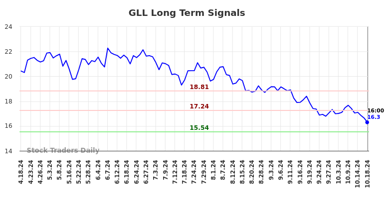 GLL Long Term Analysis for October 19 2024