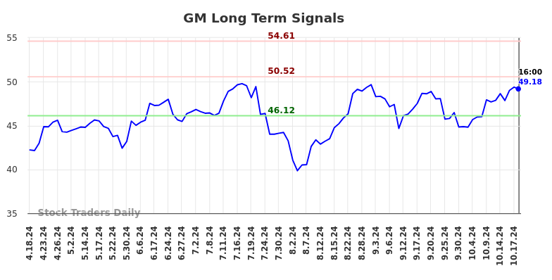 GM Long Term Analysis for October 19 2024