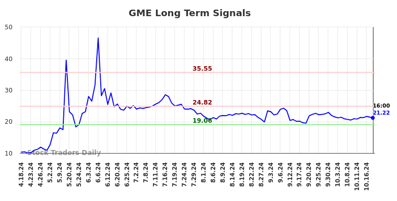 GME Long Term Analysis for October 19 2024