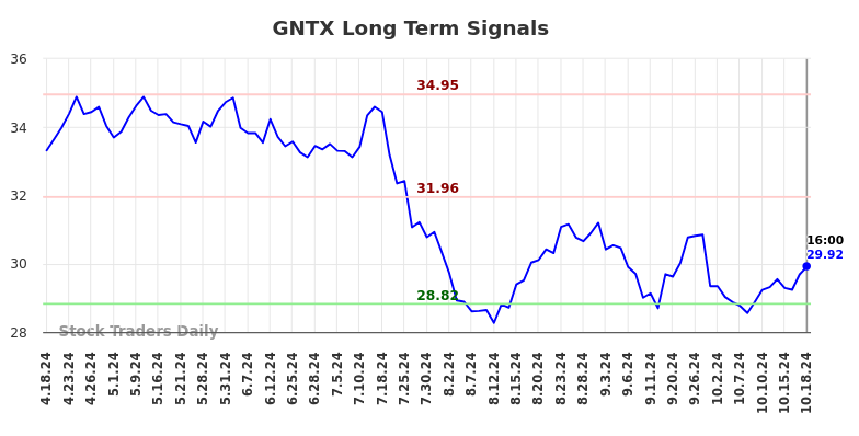 GNTX Long Term Analysis for October 19 2024