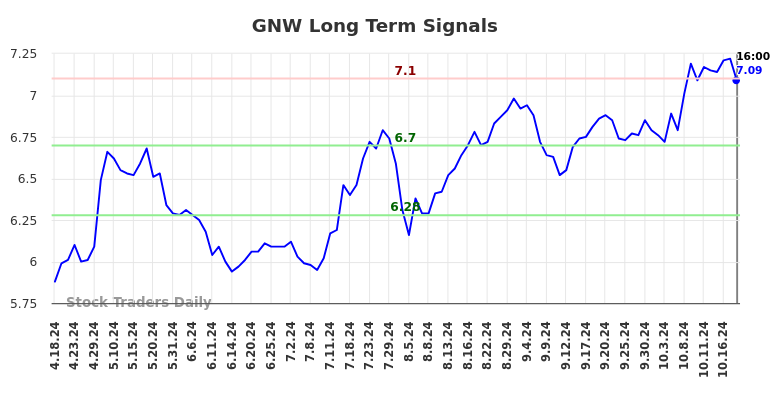 GNW Long Term Analysis for October 19 2024