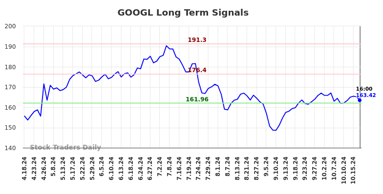 GOOGL Long Term Analysis for October 19 2024