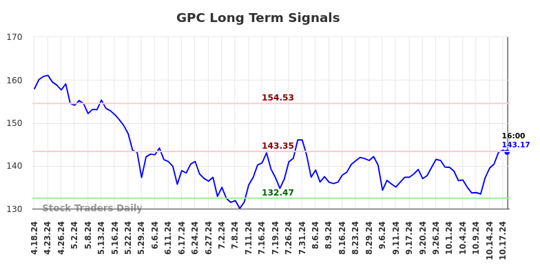 GPC Long Term Analysis for October 19 2024