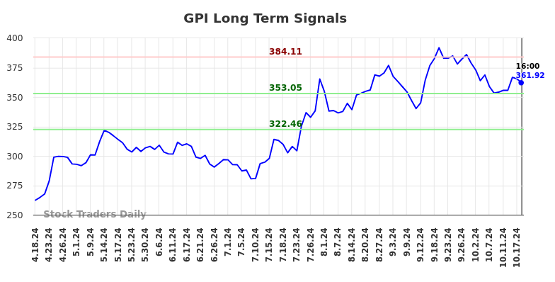 GPI Long Term Analysis for October 19 2024