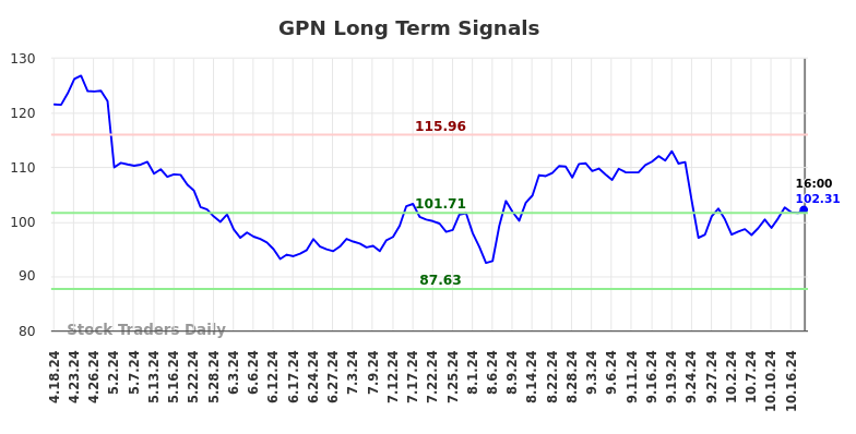 GPN Long Term Analysis for October 19 2024