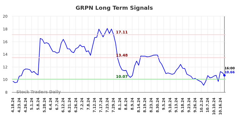 GRPN Long Term Analysis for October 19 2024