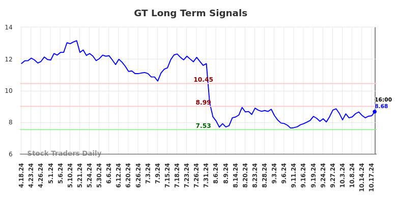 GT Long Term Analysis for October 19 2024