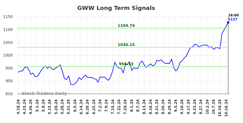 GWW Long Term Analysis for October 19 2024