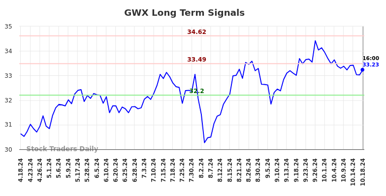 GWX Long Term Analysis for October 19 2024