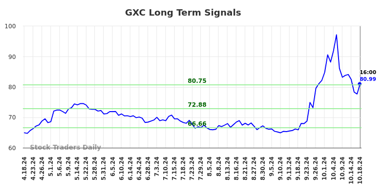 GXC Long Term Analysis for October 19 2024