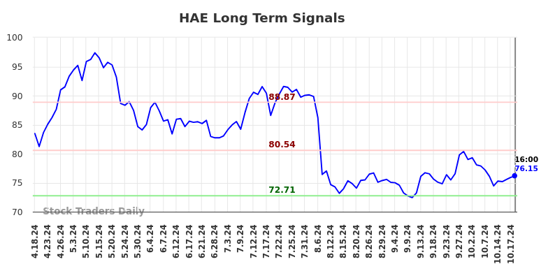 HAE Long Term Analysis for October 19 2024