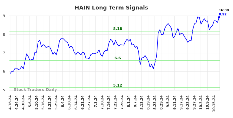 HAIN Long Term Analysis for October 19 2024 HAIN Long Term Analysis for October 19 2024