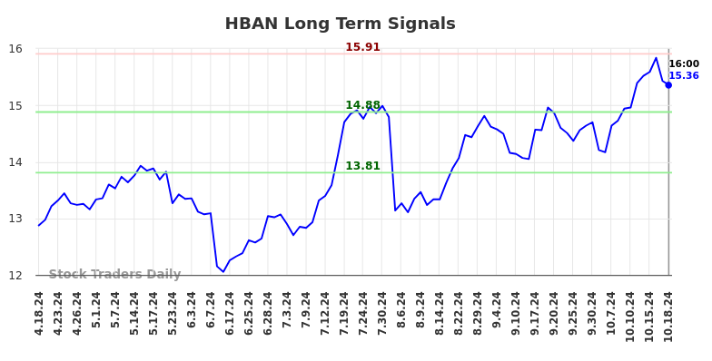 HBAN Long Term Analysis for October 19 2024