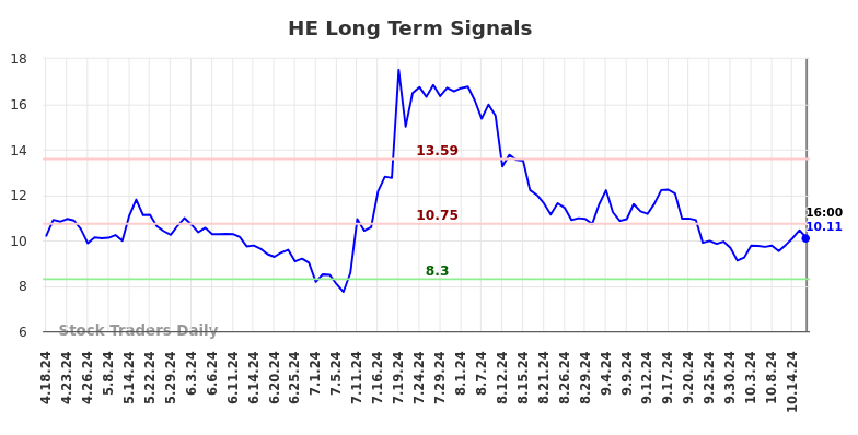 HE Long Term Analysis for October 19 2024