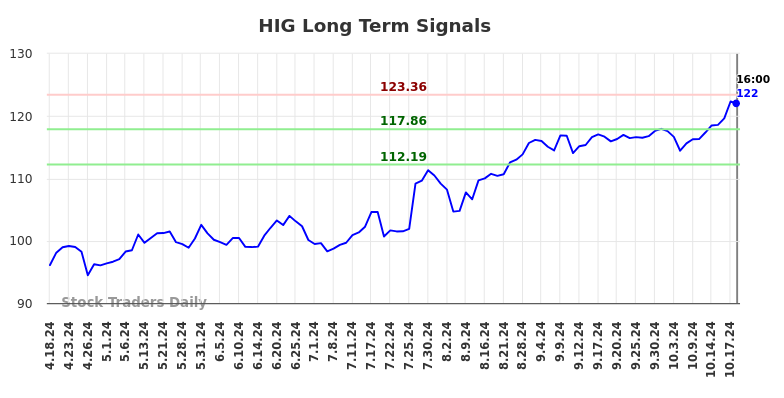 HIG Long Term Analysis for October 19 2024