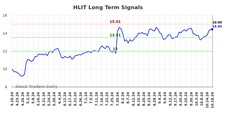 HLIT Long Term Analysis for October 19 2024