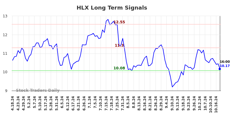 HLX Long Term Analysis for October 19 2024