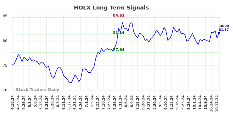 HOLX Long Term Analysis for October 19 2024