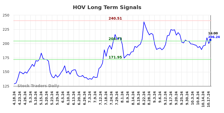 (HOV) Pivots Trading Plans And Risk Controls