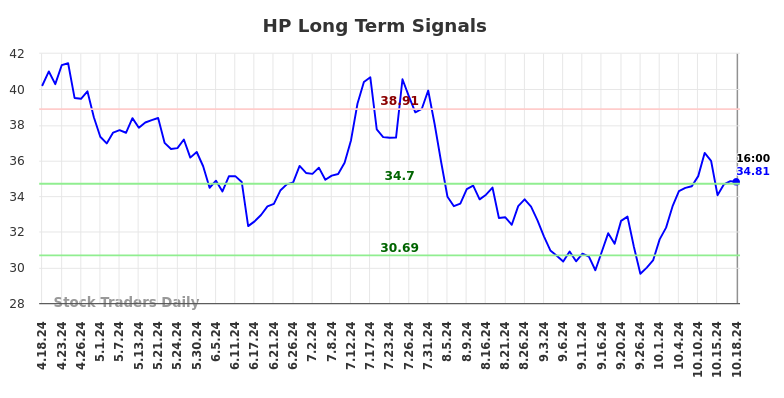 HP Long Term Analysis for October 19 2024