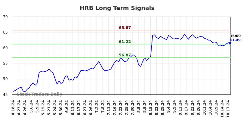 HRB Long Term Analysis for October 19 2024