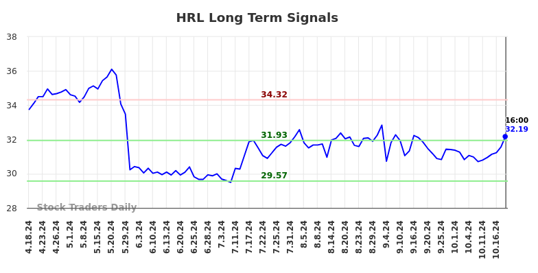 HRL Long Term Analysis for October 19 2024