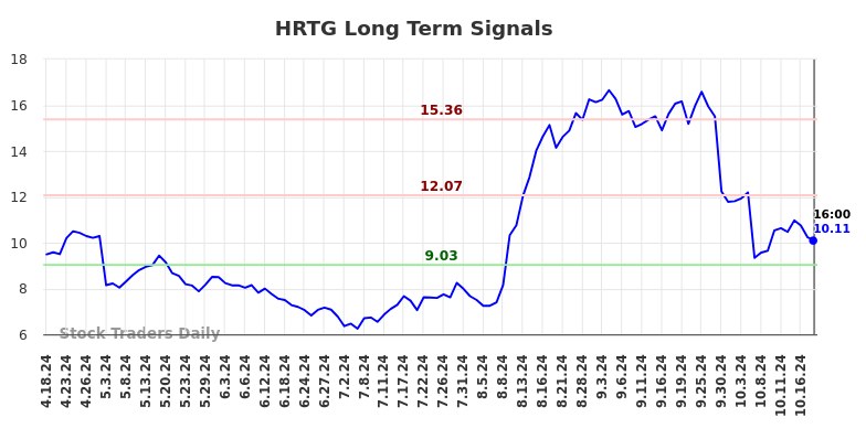 HRTG Long Term Analysis for October 19 2024