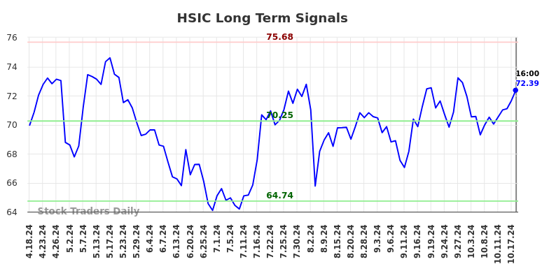 HSIC Long Term Analysis for October 19 2024