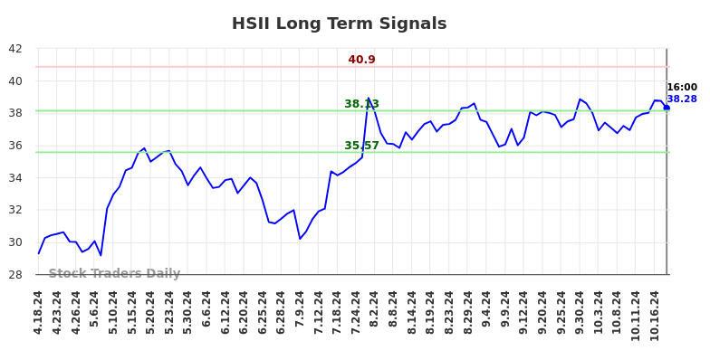 HSII Long Term Analysis for October 19 2024