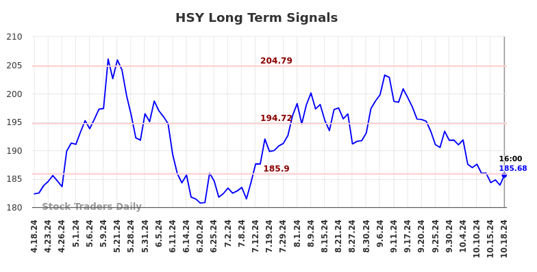 HSY Long Term Analysis for October 19 2024