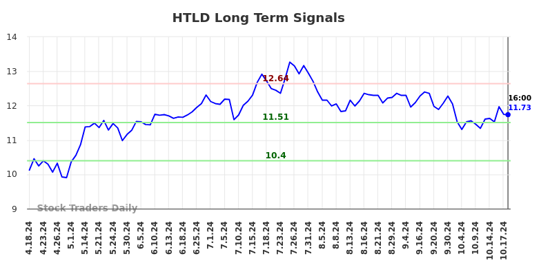 HTLD Long Term Analysis for October 19 2024