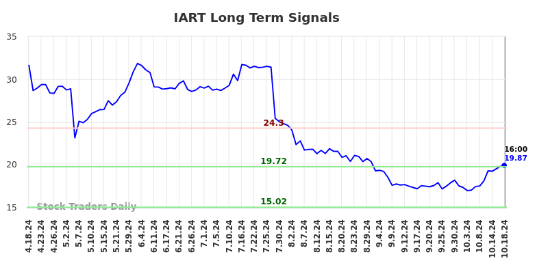 IART Long Term Analysis for October 19 2024