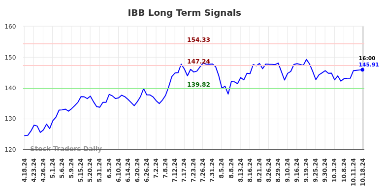 IBB Long Term Analysis for October 19 2024