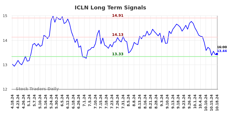 ICLN Long Term Analysis for October 19 2024