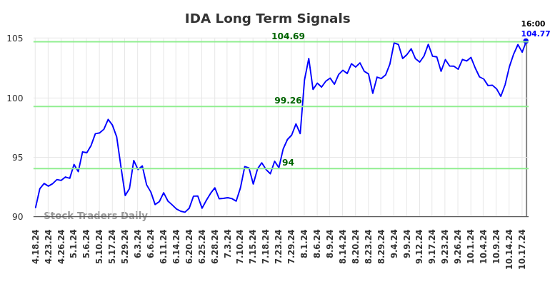 IDA Long Term Analysis for October 19 2024