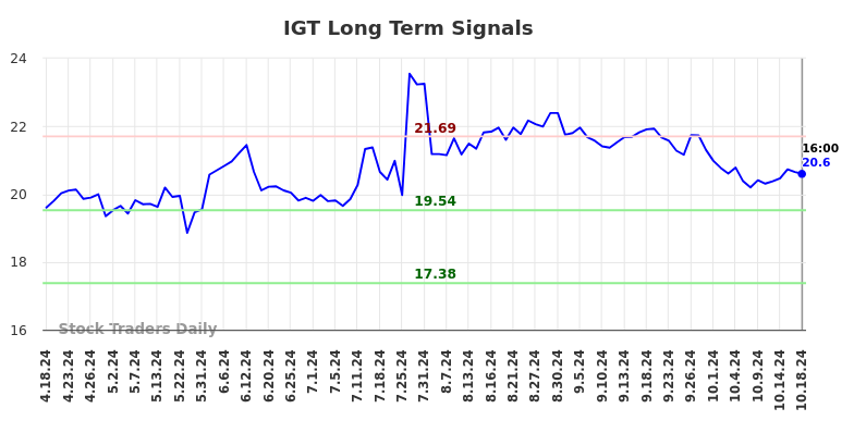 IGT Long Term Analysis for October 19 2024