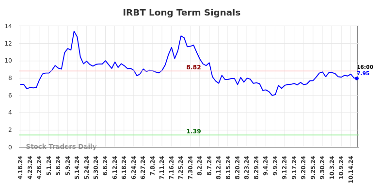 IRBT Long Term Analysis for October 19 2024