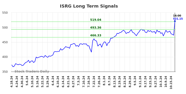 ISRG Long Term Analysis for October 19 2024