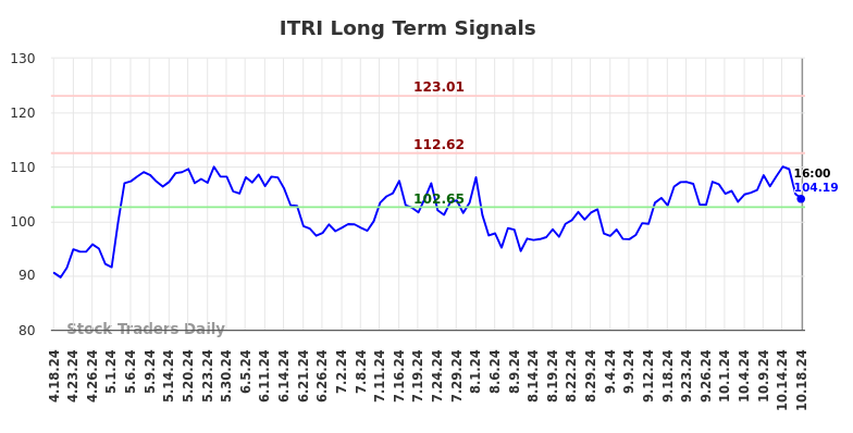 ITRI Long Term Analysis for October 19 2024