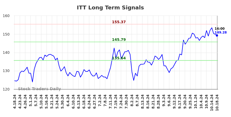 ITT Long Term Analysis for October 19 2024