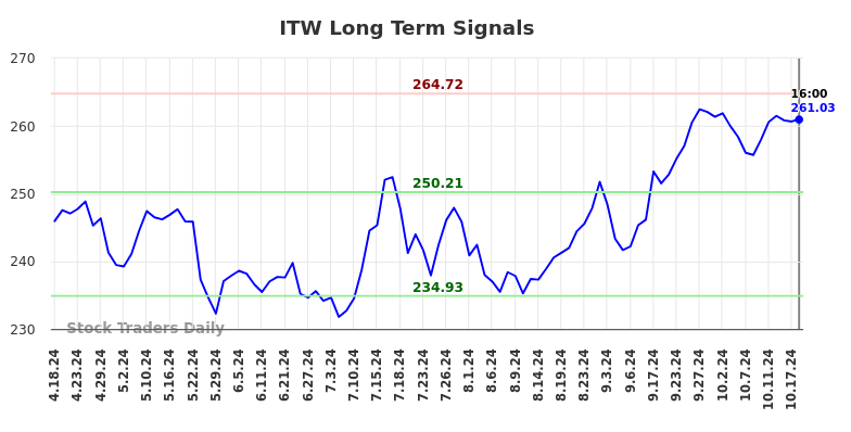 ITW Long Term Analysis for October 19 2024