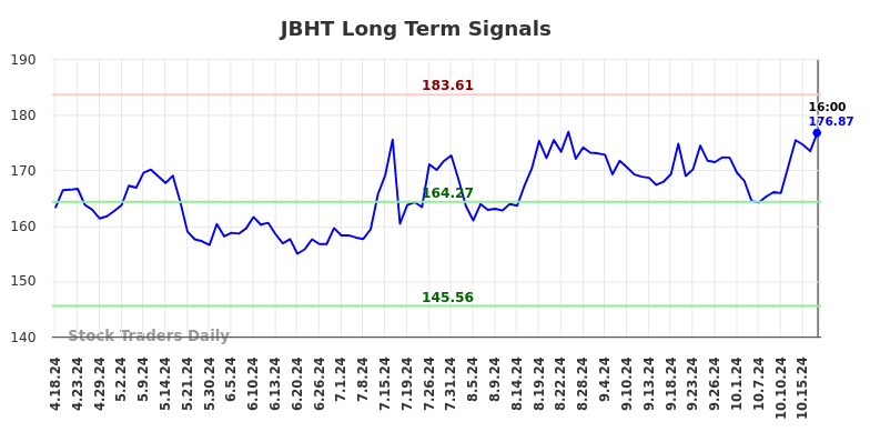 JBHT Long Term Analysis for October 19 2024