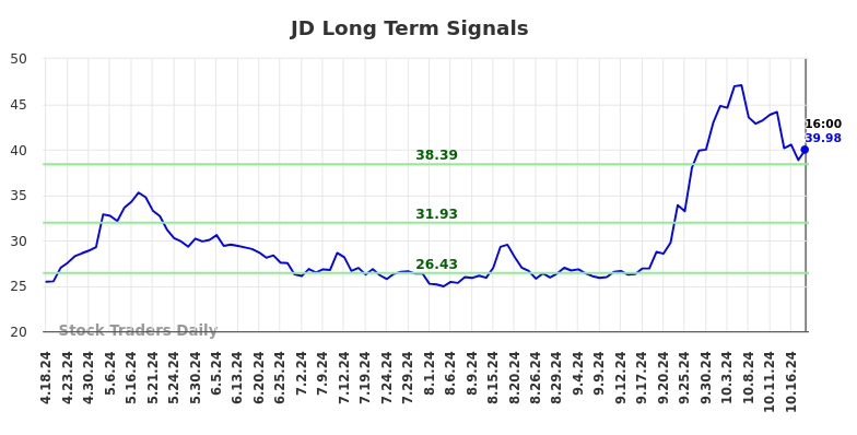 JD Long Term Analysis for October 19 2024